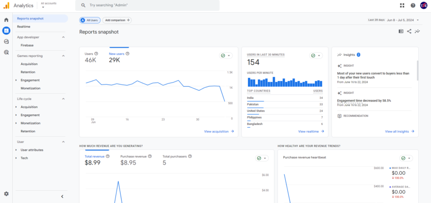 Google Analytics GA4 Dashboard